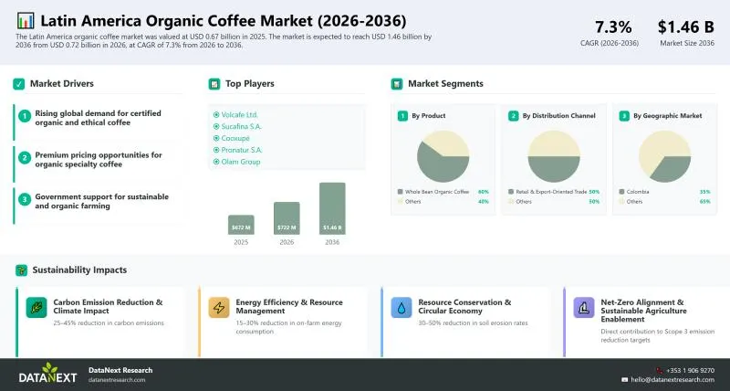 Café orgánico en Latinoamérica